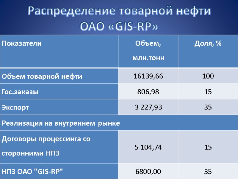 Распределение товарной нефти ОАО «GIS-RP»